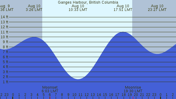 PNG Tide Plot