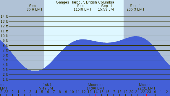 PNG Tide Plot