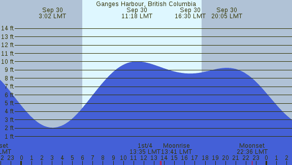 PNG Tide Plot
