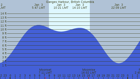 PNG Tide Plot