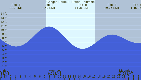 PNG Tide Plot