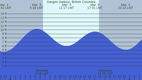 PNG Tide Plot