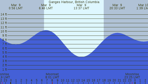 PNG Tide Plot