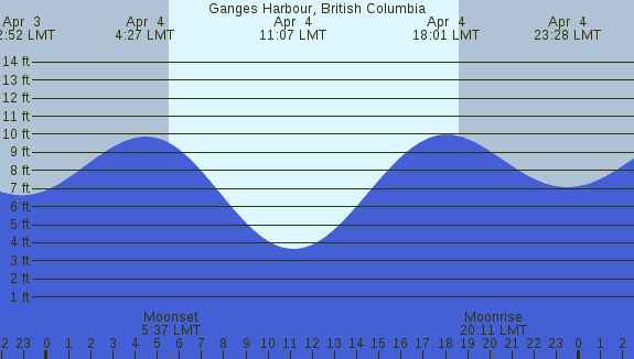 PNG Tide Plot