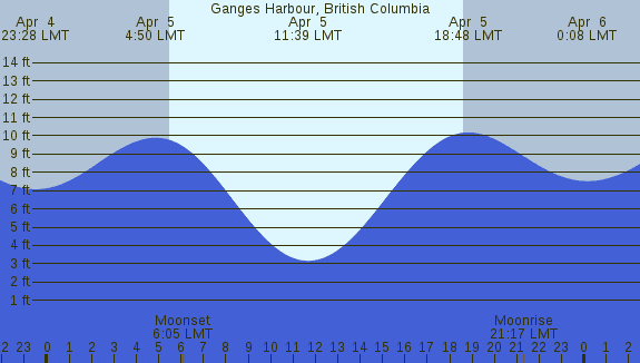 PNG Tide Plot