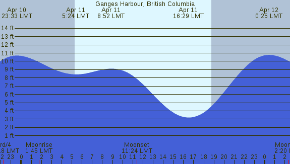 PNG Tide Plot