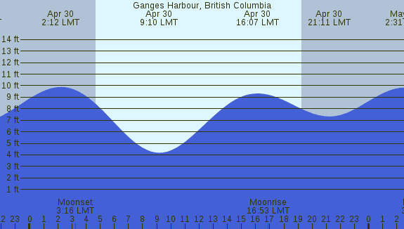 PNG Tide Plot
