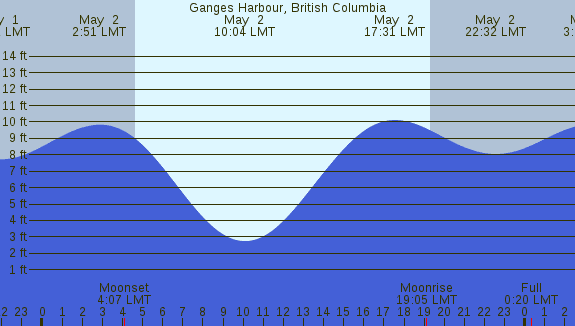 PNG Tide Plot