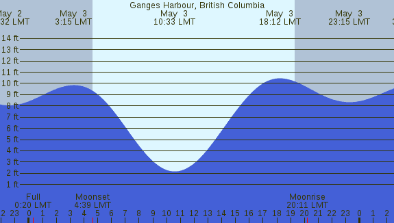 PNG Tide Plot