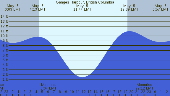 PNG Tide Plot