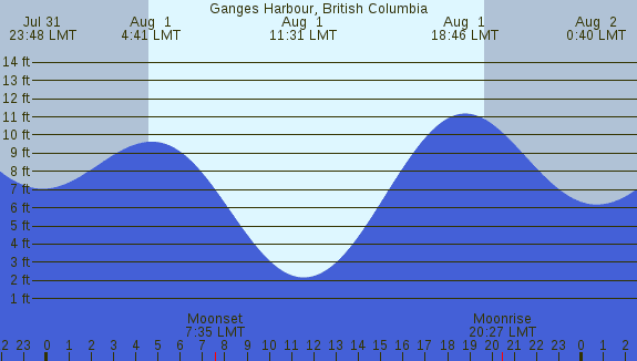 PNG Tide Plot