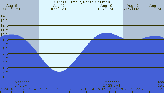 PNG Tide Plot