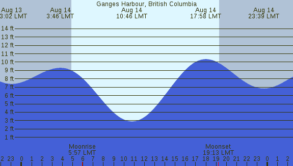 PNG Tide Plot