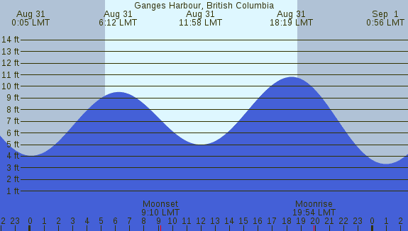 PNG Tide Plot