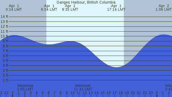 PNG Tide Plot
