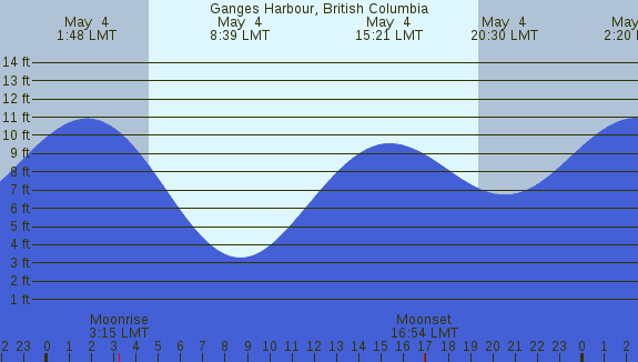 PNG Tide Plot