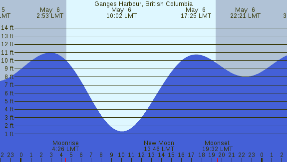 PNG Tide Plot