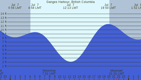 PNG Tide Plot