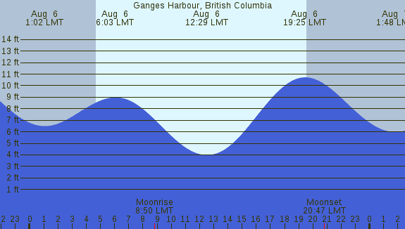 PNG Tide Plot