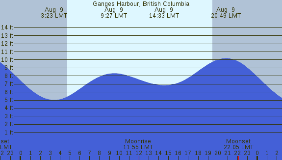 PNG Tide Plot
