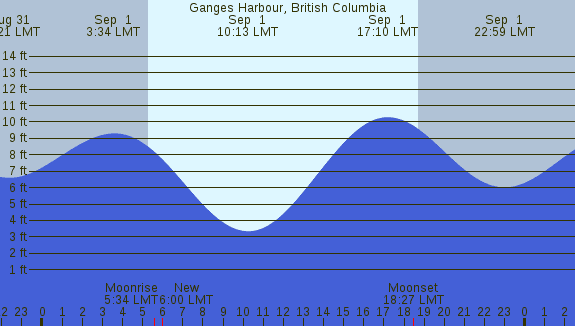 PNG Tide Plot