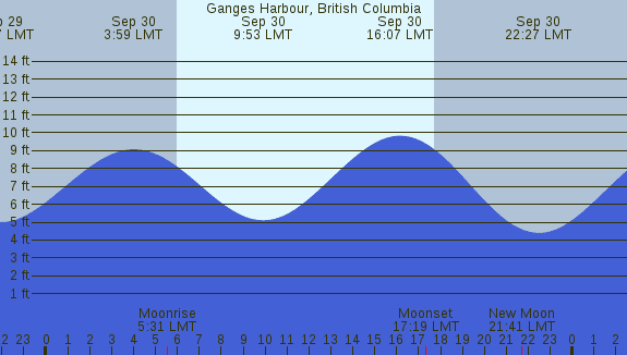 PNG Tide Plot