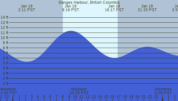 PNG Tide Plot