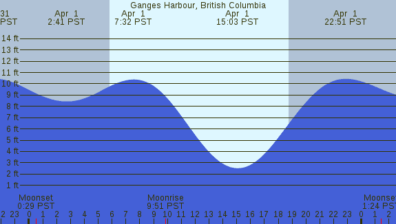PNG Tide Plot