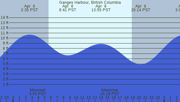 PNG Tide Plot
