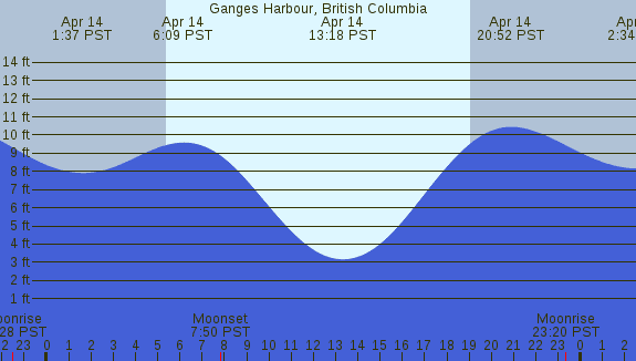 PNG Tide Plot