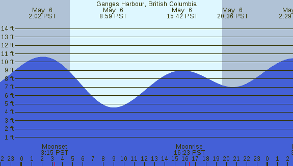 PNG Tide Plot