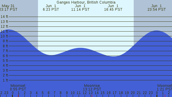 PNG Tide Plot