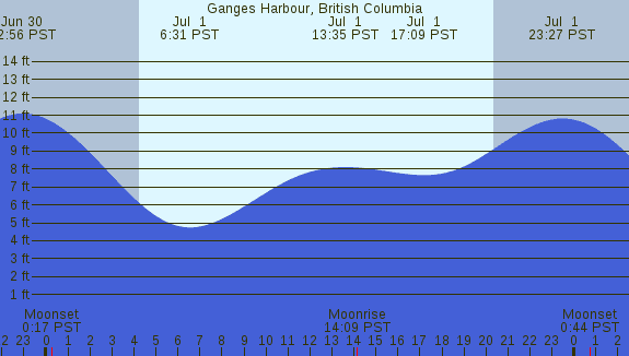 PNG Tide Plot