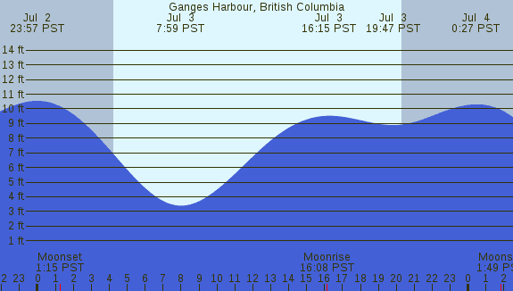 PNG Tide Plot