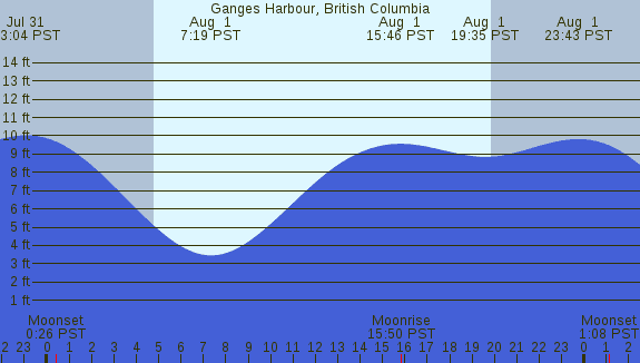 PNG Tide Plot