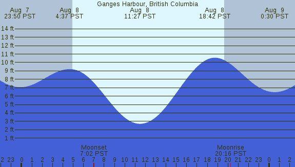 PNG Tide Plot
