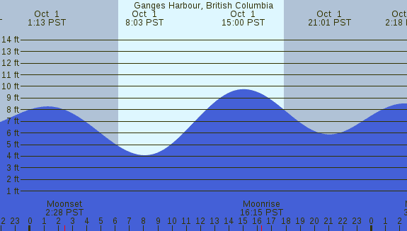 PNG Tide Plot