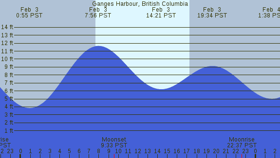 PNG Tide Plot