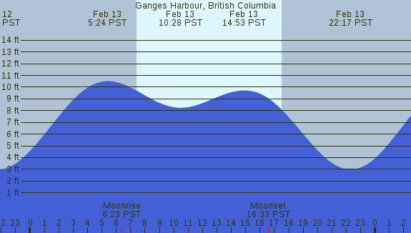 PNG Tide Plot