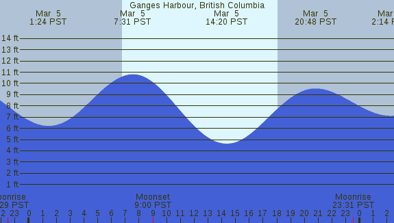 PNG Tide Plot