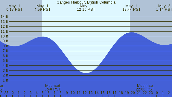PNG Tide Plot