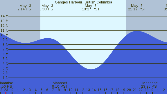 PNG Tide Plot
