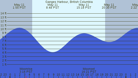 PNG Tide Plot