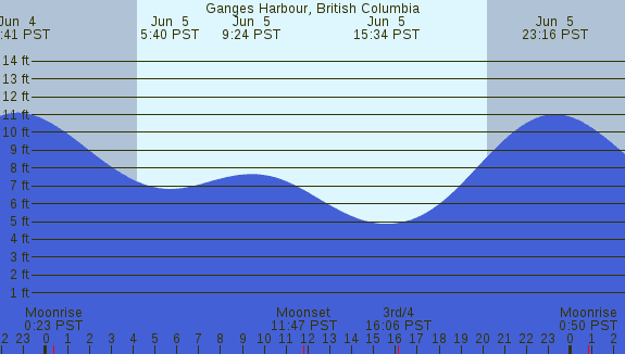 PNG Tide Plot