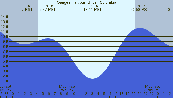 PNG Tide Plot