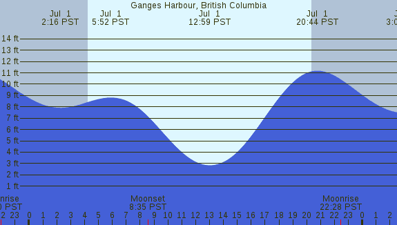 PNG Tide Plot