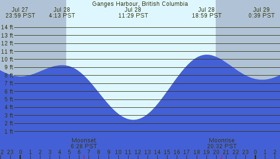 PNG Tide Plot