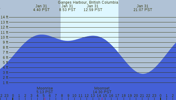 PNG Tide Plot