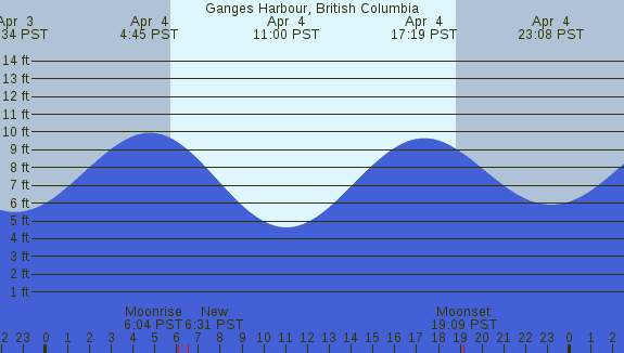 PNG Tide Plot