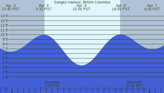 PNG Tide Plot